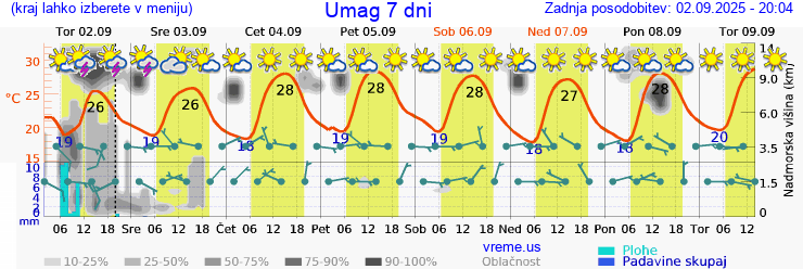 Vreme 7 dni