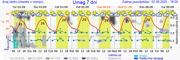 Vreme 7 dni