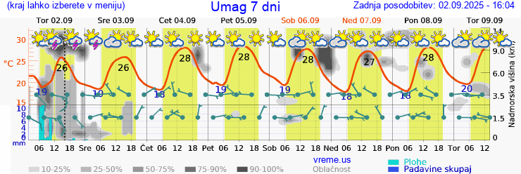 Vreme 7 dni