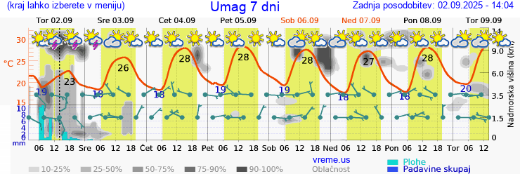 Vreme 7 dni