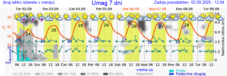 Vreme 7 dni