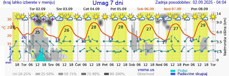 Vreme 7 dni