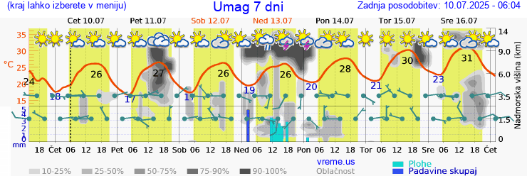 Vreme 7 dni