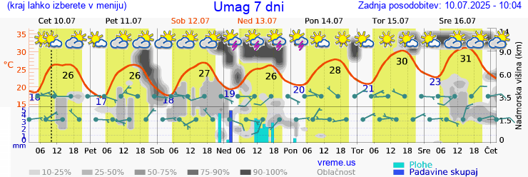 Vreme 7 dni