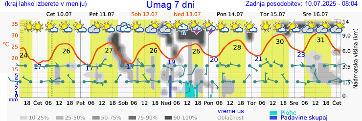 Vreme 7 dni