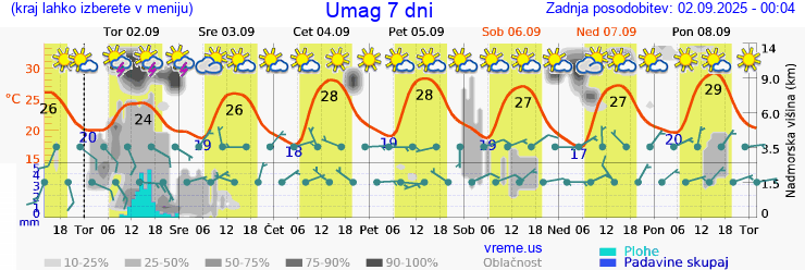 Vreme 7 dni