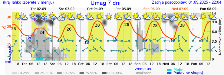 Vreme 7 dni