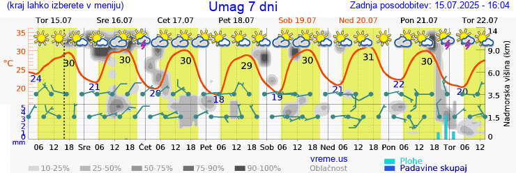 Vreme 7 dni