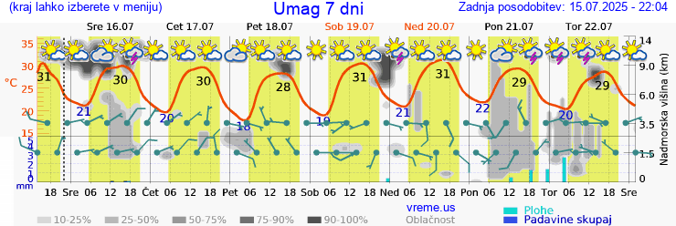Vreme 7 dni