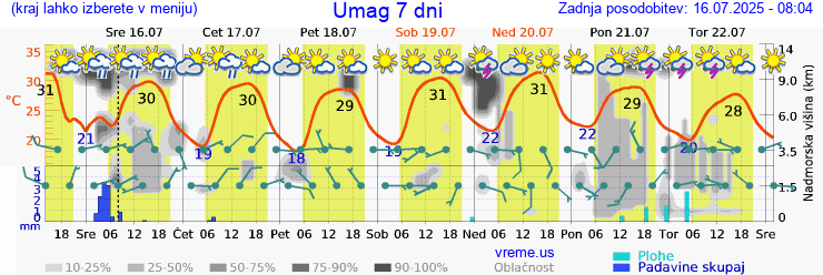 Vreme 7 dni
