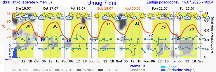 Vreme 7 dni