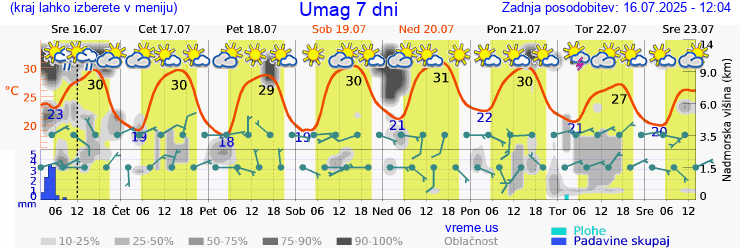 Vreme 7 dni