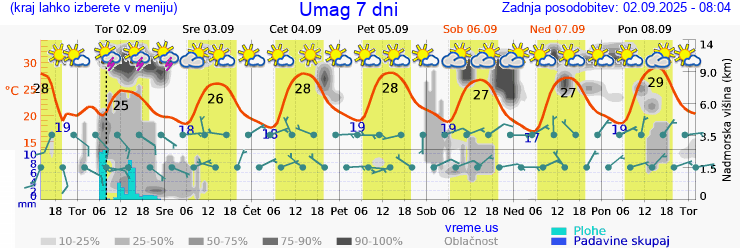 Vreme 7 dni