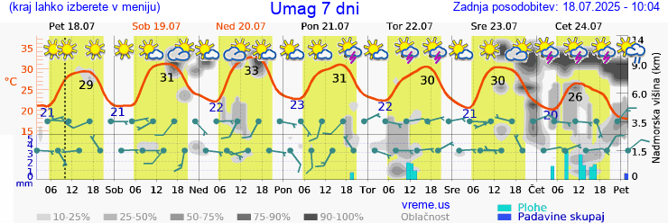 Vreme 7 dni