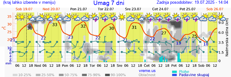 Vreme 7 dni