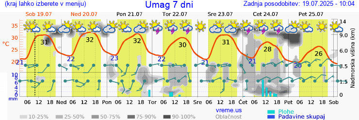 Vreme 7 dni