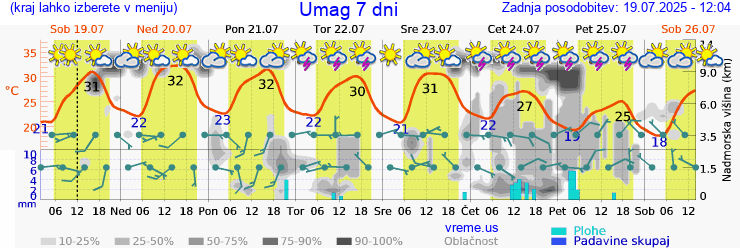 Vreme 7 dni