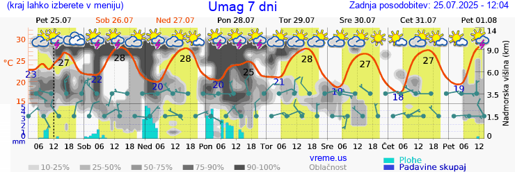 Vreme 7 dni