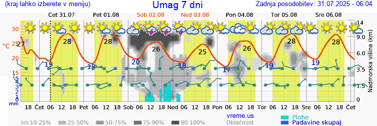 Vreme 7 dni