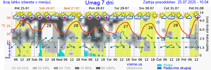 Vreme 7 dni