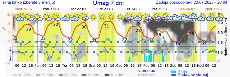 Vreme 7 dni
