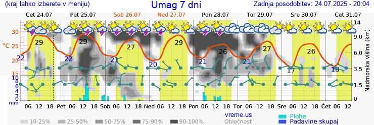 Vreme 7 dni