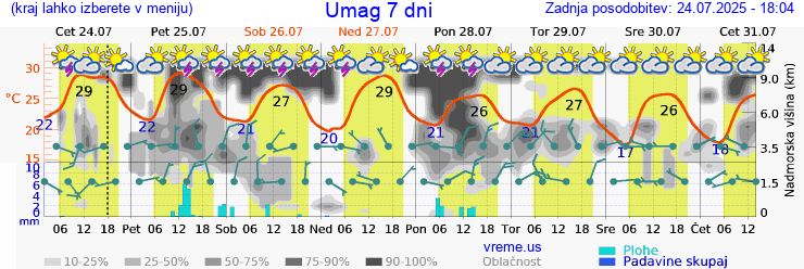 Vreme 7 dni