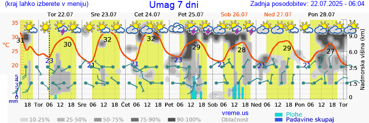 Vreme 7 dni
