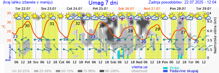 Vreme 7 dni