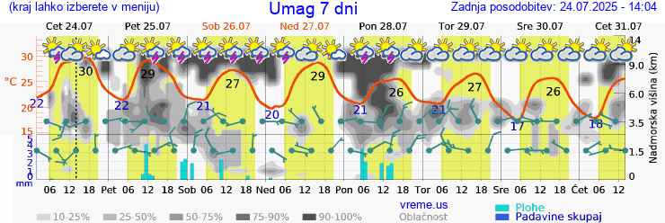 Vreme 7 dni
