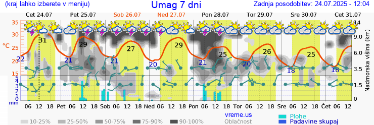 Vreme 7 dni