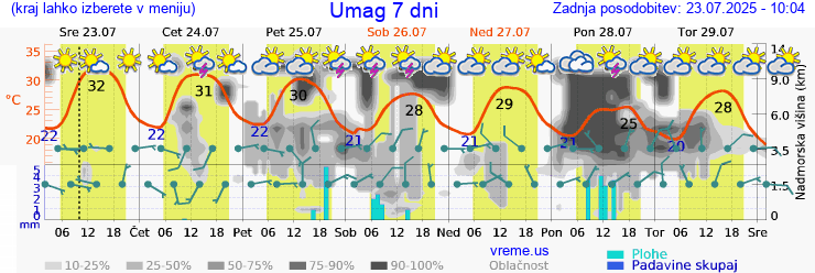 Vreme 7 dni
