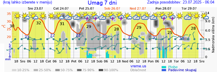Vreme 7 dni