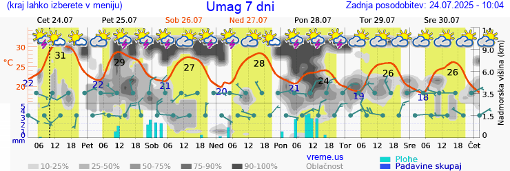 Vreme 7 dni