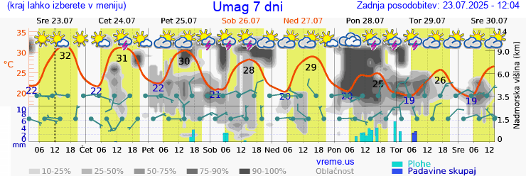 Vreme 7 dni