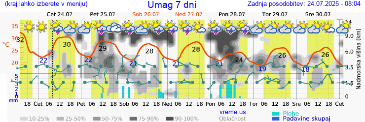 Vreme 7 dni
