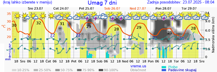Vreme 7 dni