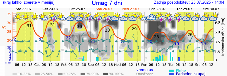 Vreme 7 dni