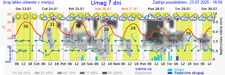 Vreme 7 dni