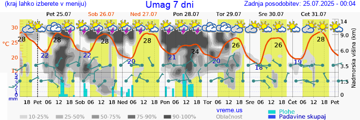 Vreme 7 dni