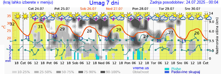 Vreme 7 dni