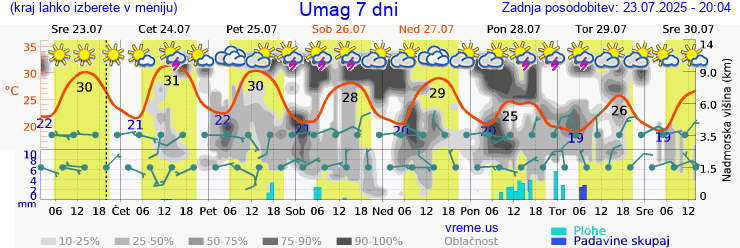 Vreme 7 dni