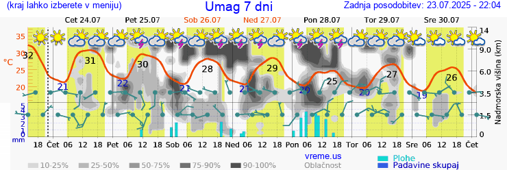 Vreme 7 dni