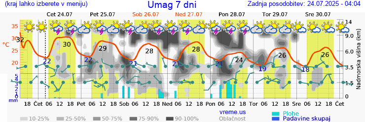 Vreme 7 dni