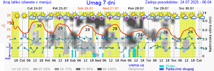 Vreme 7 dni