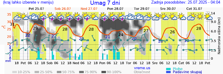 Vreme 7 dni
