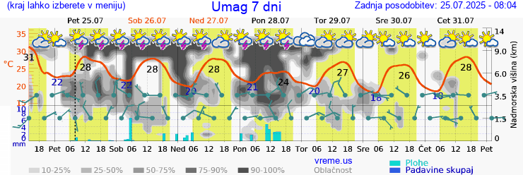 Vreme 7 dni