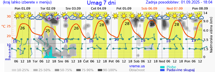 Vreme 7 dni