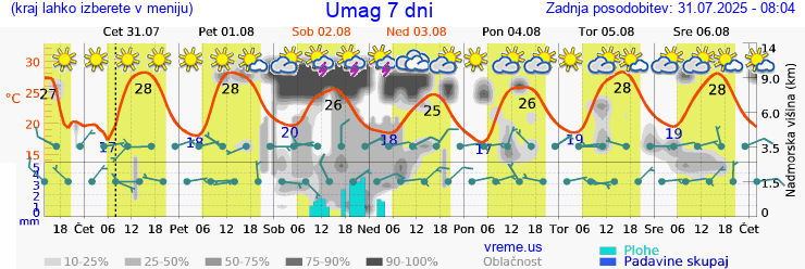 Vreme 7 dni