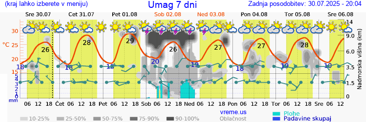 Vreme 7 dni